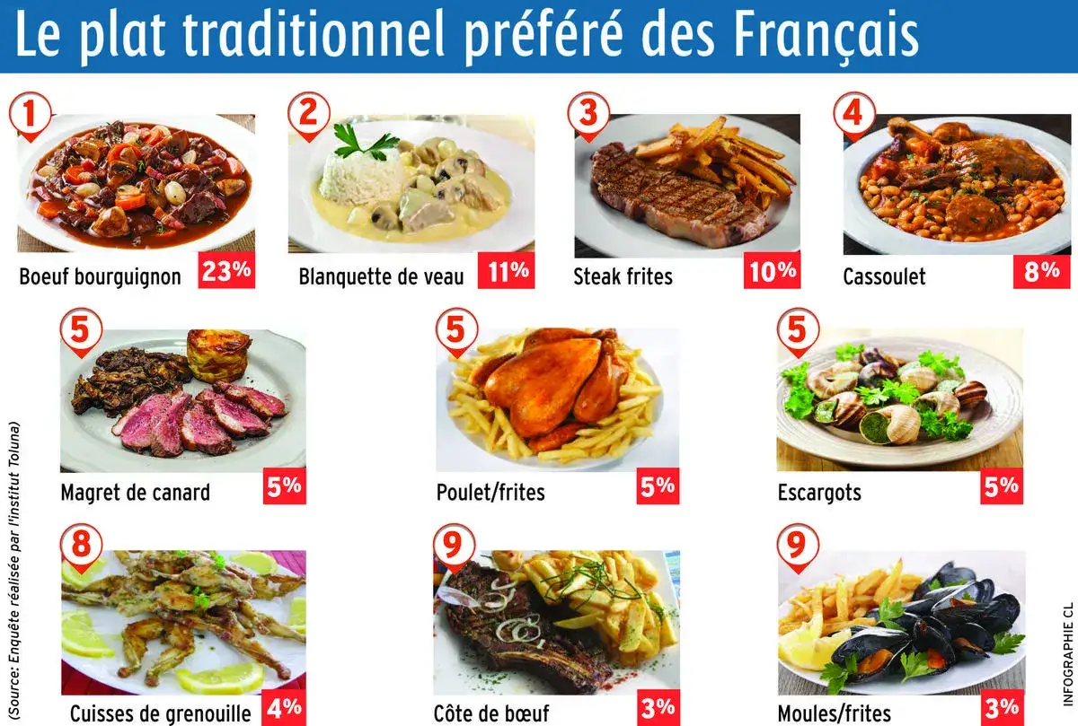 Le b&oelig;uf bourguignon, plat pr&eacute;f&eacute;r&eacute; des Fran&ccedil;ais, est servi avec des l&eacute;gumes. D'autres plats traditionnels comme la blanquette de veau et le cassoulet sont aussi pr&eacute;sent&eacute;s.
